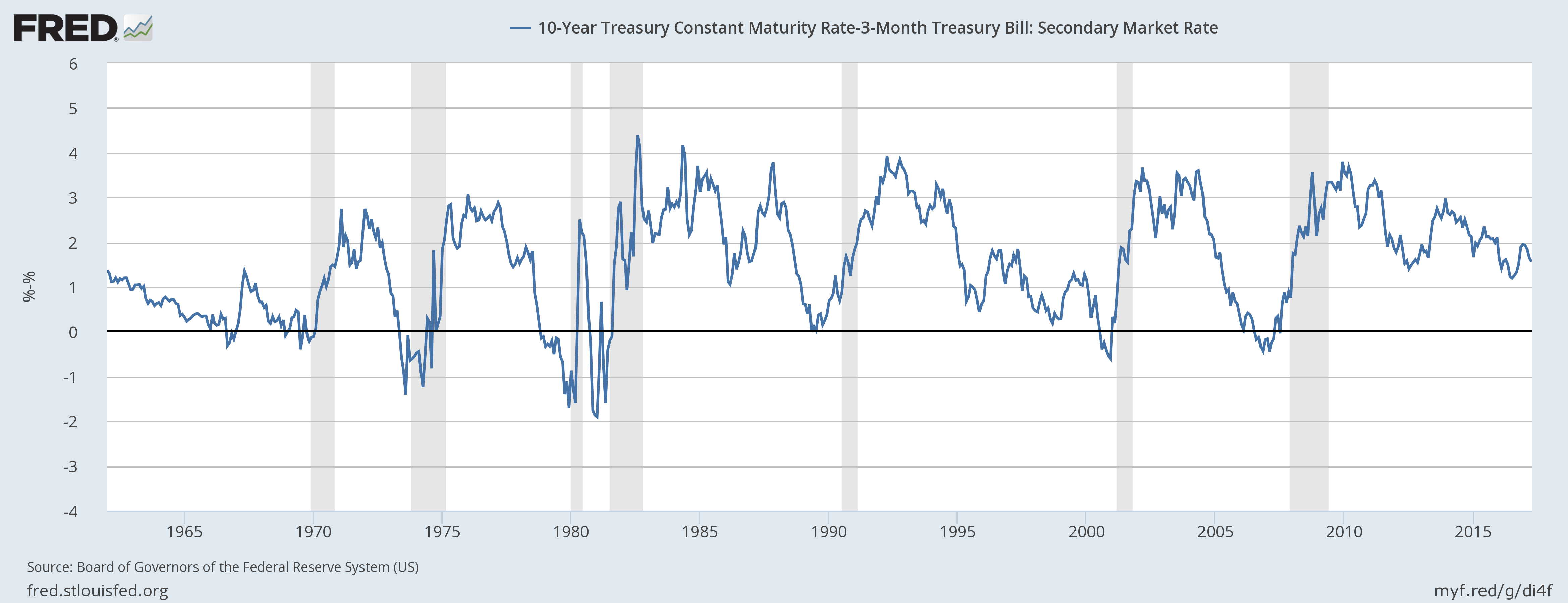 10-Year And 3-Month Interest-Rate Spread