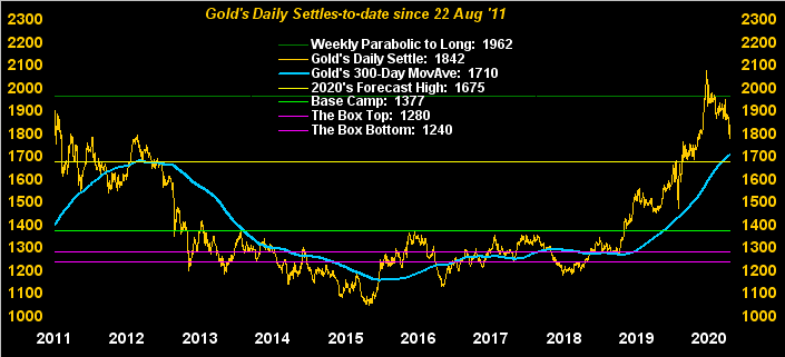 Gold's Daily Settles To Date