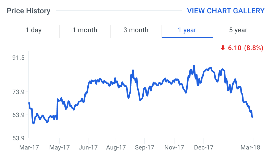 Price History 1-Year Chart