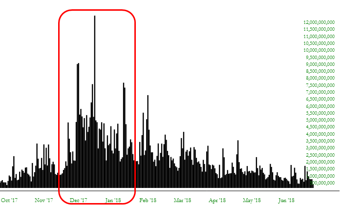 Bitcoin Volume