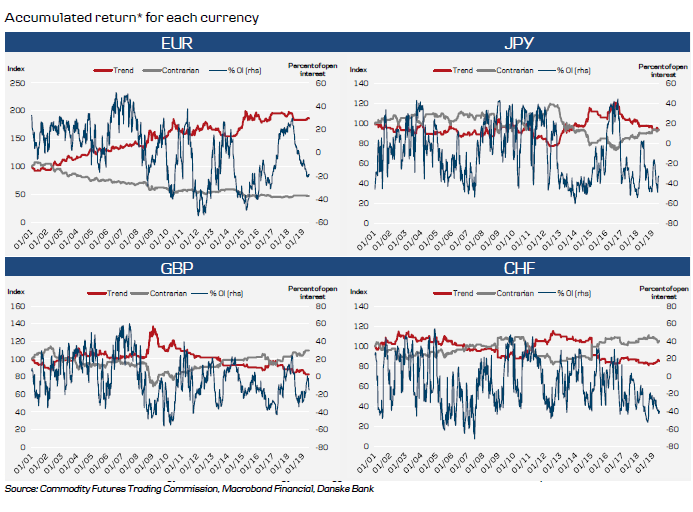 Accumulated Return For Each Currency