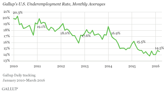 US Under-employment 2010-2016