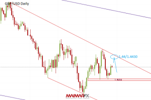 GBP/USD Daily Chart