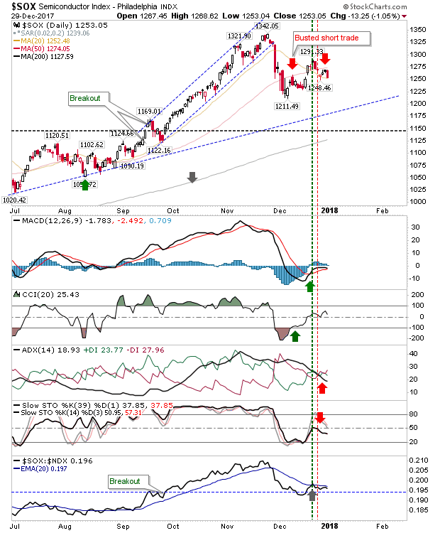 SOX Daily Chart