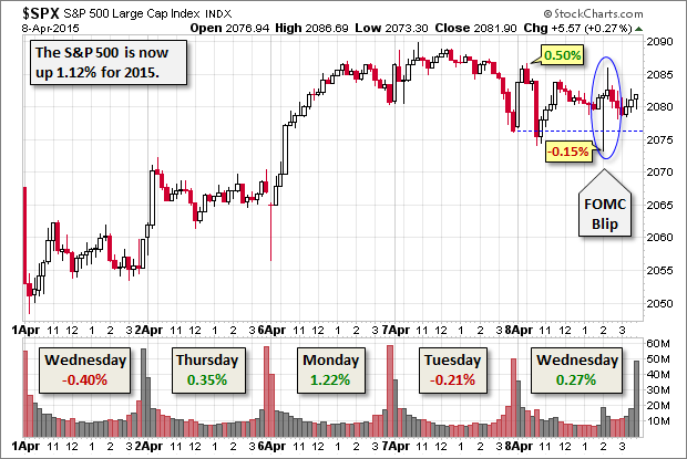 SPX Chart