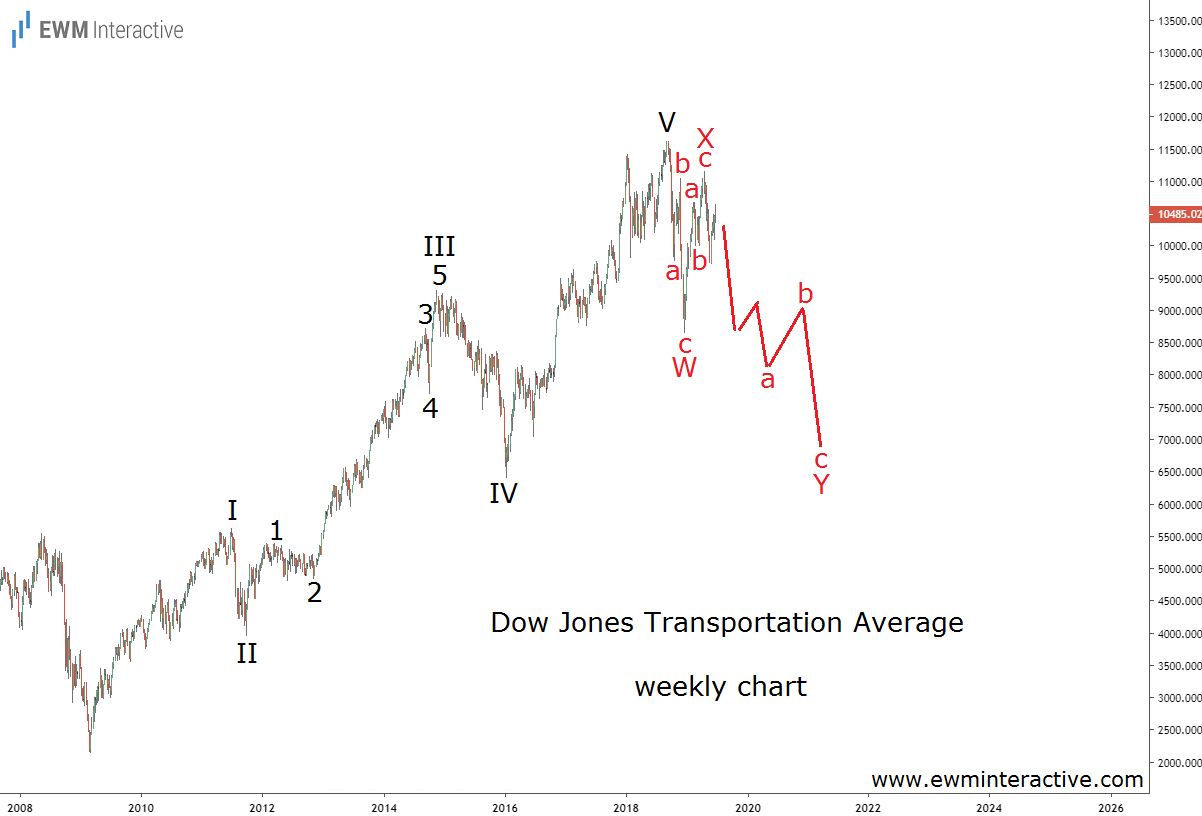 Dow Jones Transportation Average Weekly Chart