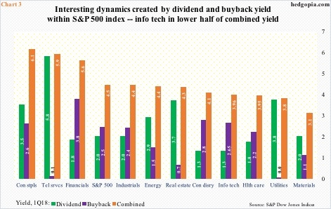 S&P 500 Dividend, Buyback Yields