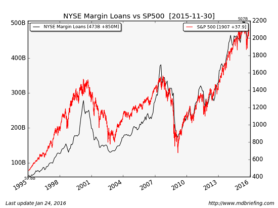 NYSE Margin Loans vs. S&P 500