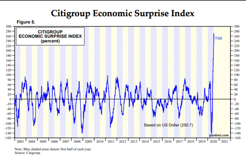 Citigroup Economic Surprise Index