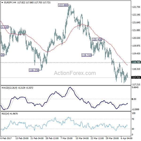 EUR/JPY 4 Hours Chart