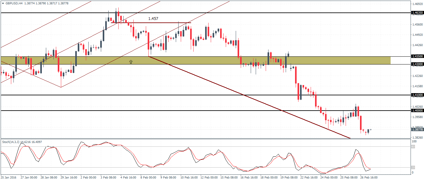 GBP/USD Chart