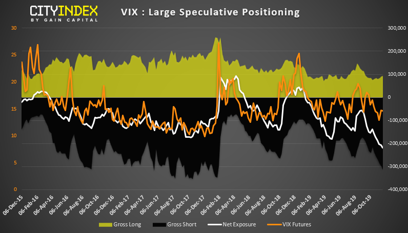 VIX Large Speculative Positioning