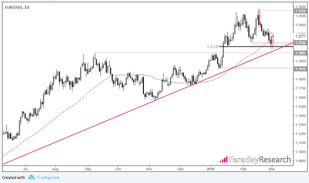 EURUSD 1 Day Chart