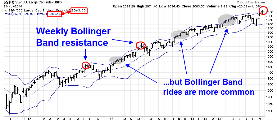 SPX Weekly with Bollinger Band Resistance