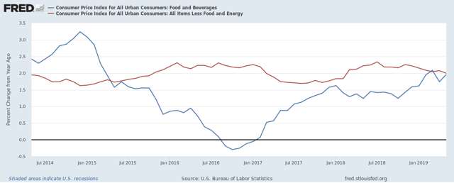 CPI data Chart