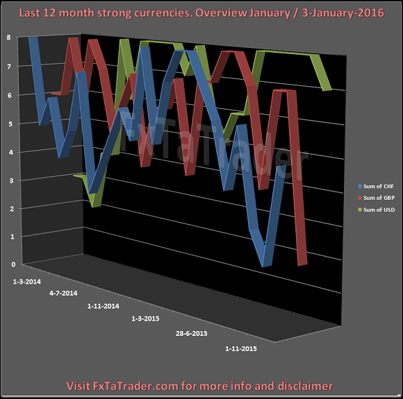 Last 12 Month Strong Currencies