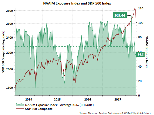 NAAIM Exposure Index And S&P 500 Index