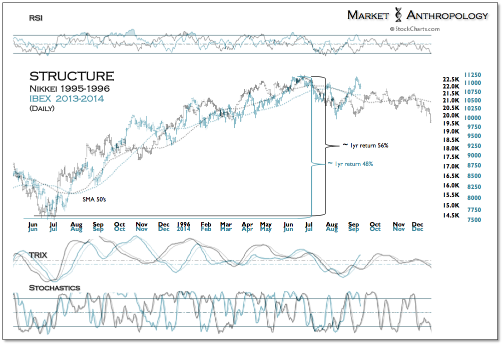 Nikkei 1995-1996 vs Ibex 2013-2014, Daily