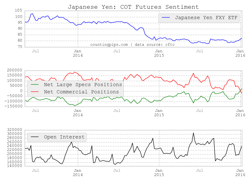 JPY: COT Futures Sentiment Chart