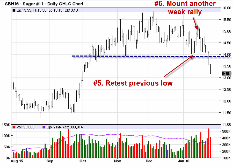 Sugar Daily Chart