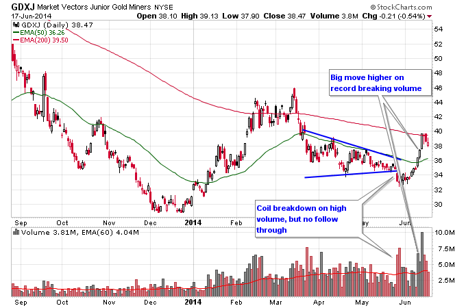 GDXJ Daily