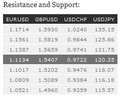 Resistance and Support