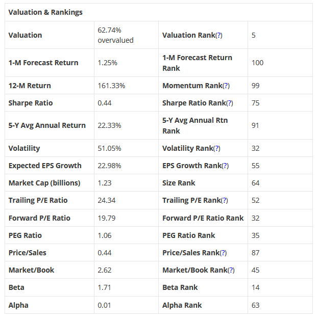 Valuation And Rankings