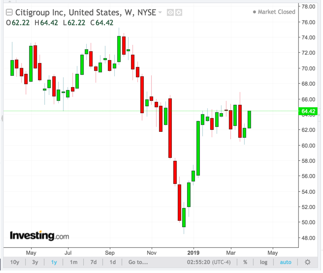 Citigroup Weekly Chart