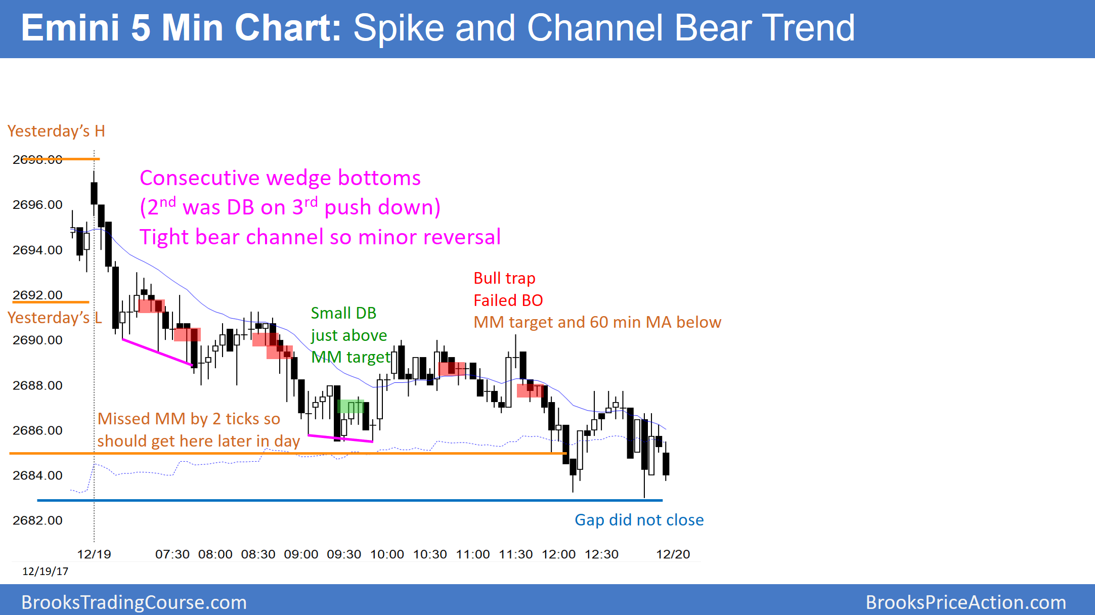 Emini S&P 500