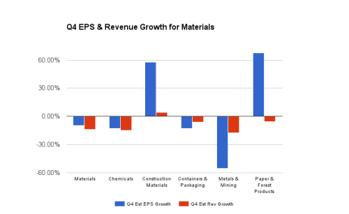 Q4 EPS and Rev Growth for Materials
