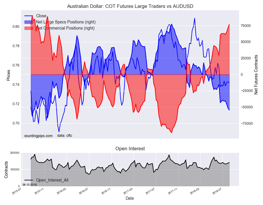 Aussie: COT Futures Large Traders vs AUD/USD