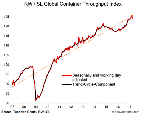 RWI/ISL Global Container Throughput Index 2007-2017