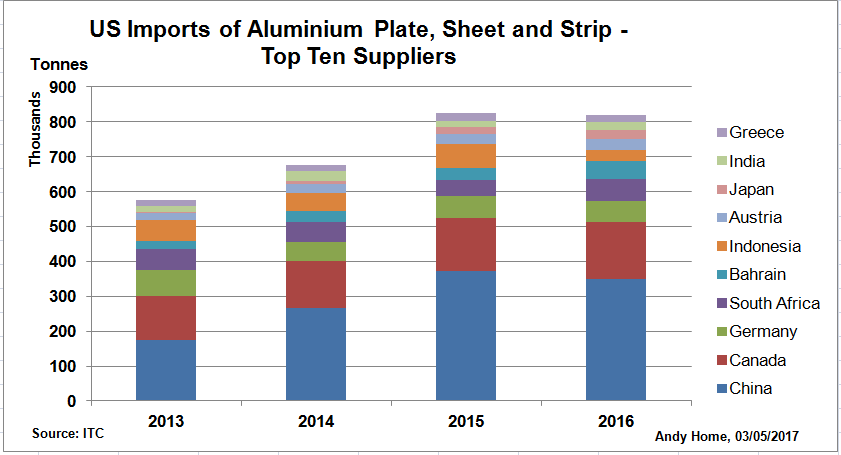US Imports Of Aluminium