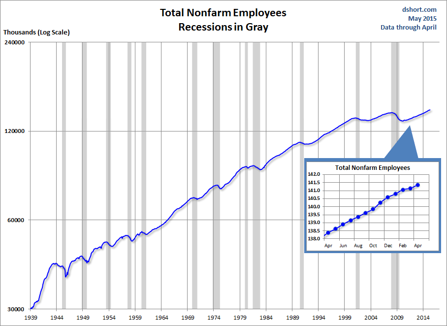 Total Nonfarm Employees: Recessions In Gray