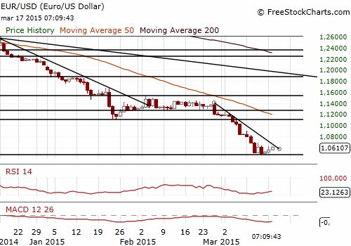 EUR/USD Forex Daily Chart