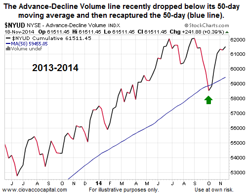 NYSE Advance–Decline (AD) Volume indicator