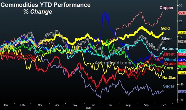 Commodities YTD Performance Change
