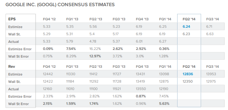 Google Consensus Estimates EPS and Rev