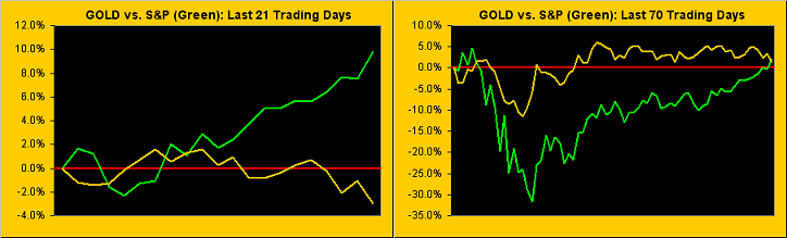 Gold Vs S&P Last 21 And 70 Trading Days