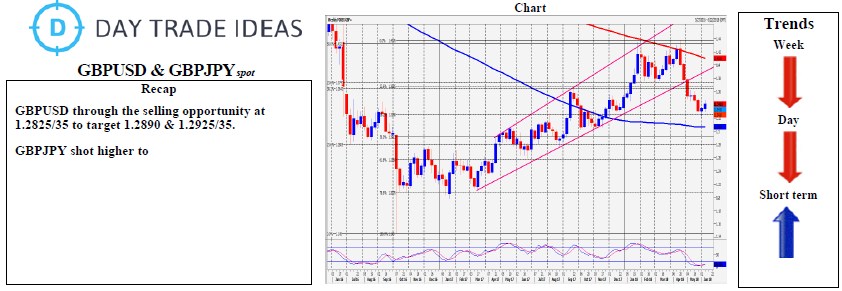 GBP/USD & GBP/JPY Daily Chart