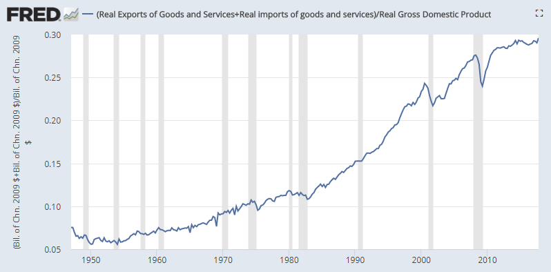 Real Exports Of Goods And Services+Real Imports