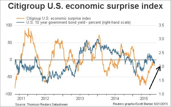 Economic Surprise Index 2010-2015