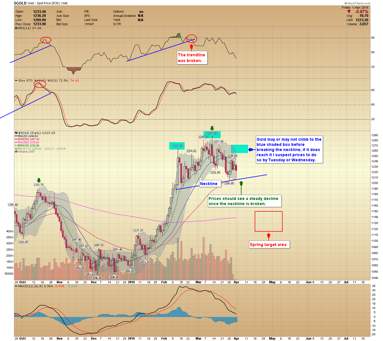 Gold Daily Chart