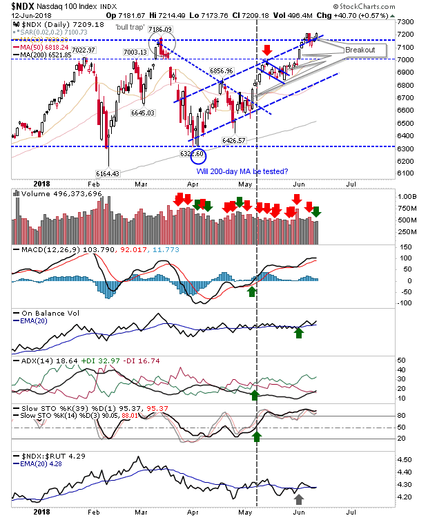 NDX Daily