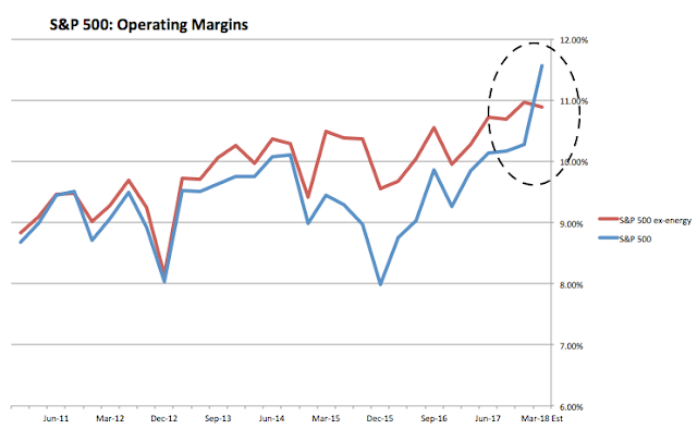 SPX Margins