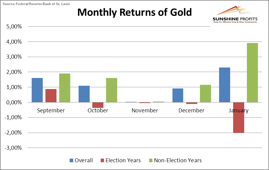 Monthly Returns Of Gold II