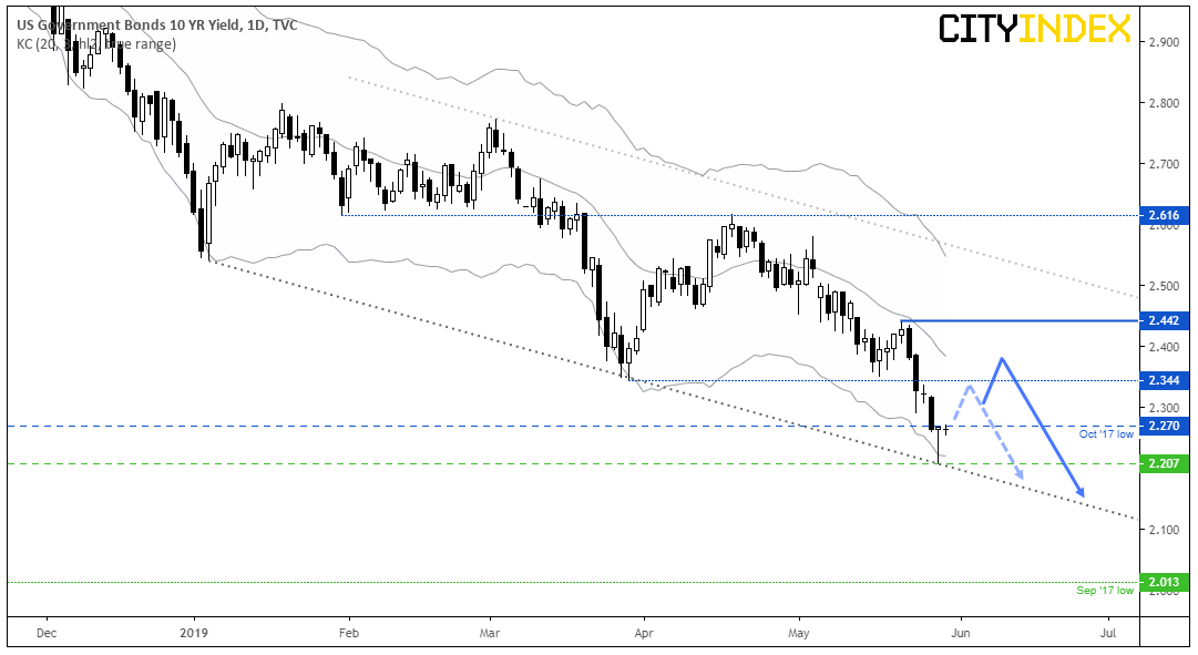 US Government Bond 10Yr Yield 1 Day