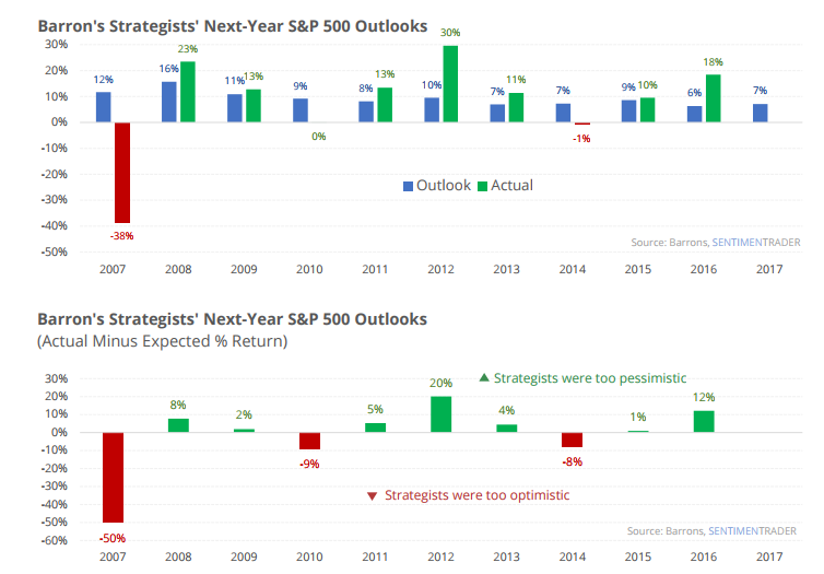 Barron's Strategists Net-Year S&P 500 Outlooks