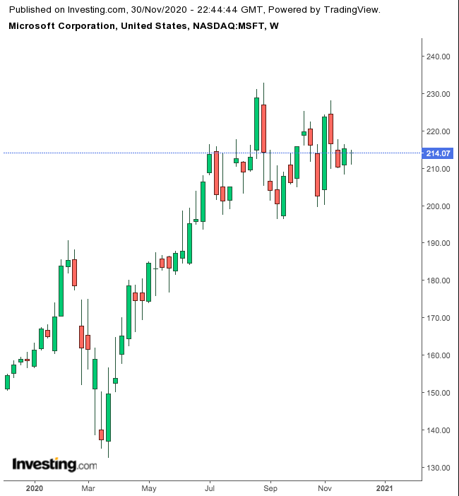 Microsoft 1-Year Chart.