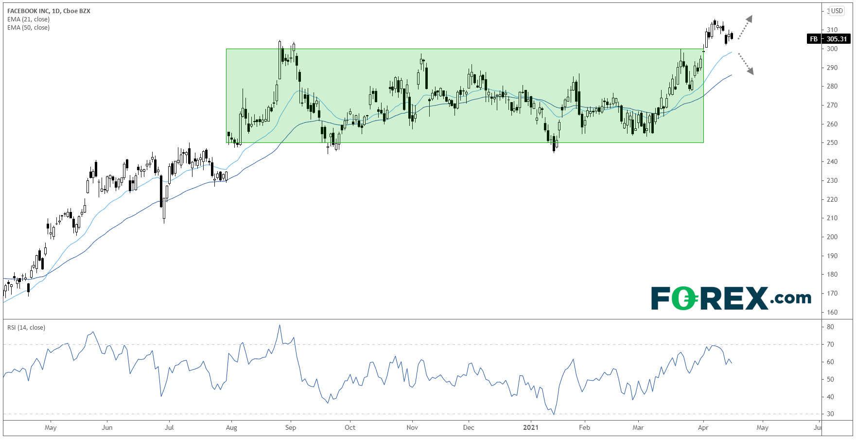 Facebook Inc Daily Chart